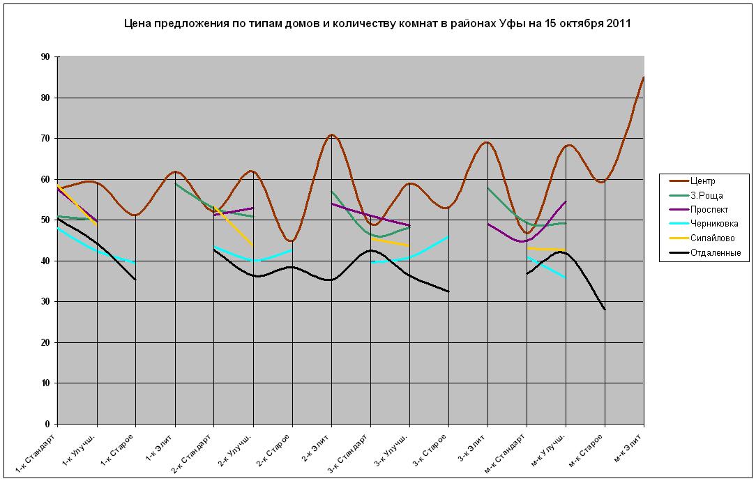 Цены на квартиры Уфы по типам домов октябрь 2011